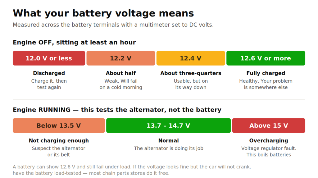 Chart of Car Battery voltage readings and what each means