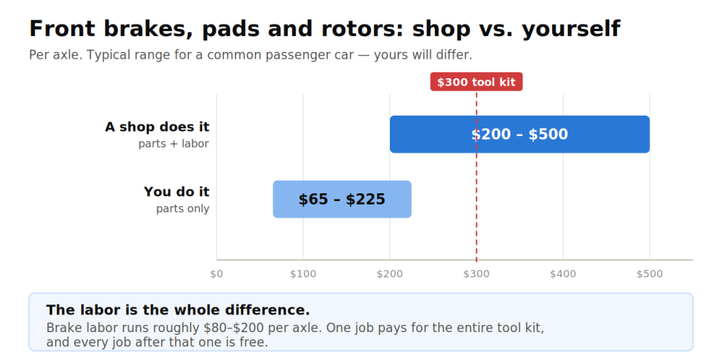 bar chart comparing shop brake job cost against parts only cost