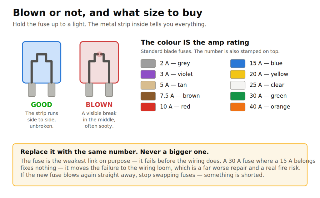 Comparison of a Good Fuse and a Blown Blade Fuse, with Amp Rating Color Chart