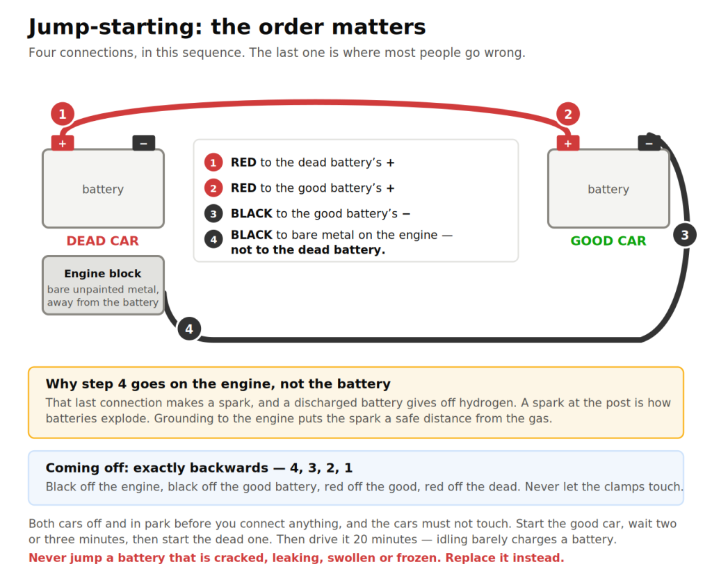 Diagram showing the correct order for connecting Jumper Cables