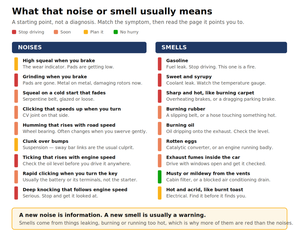 Noise and Smells: Chart of common Car Noises and Smells, and What each Usually Means, and How Urgent it is