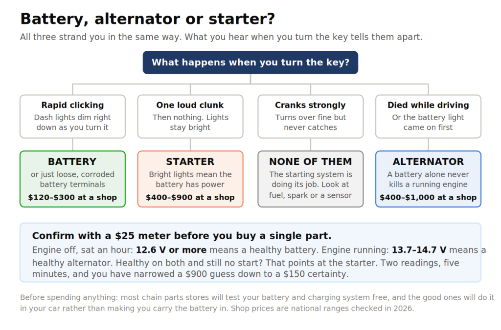 Chart Showing Which Starting System Part to Suspect from what You Hear When Youe Turn the Key