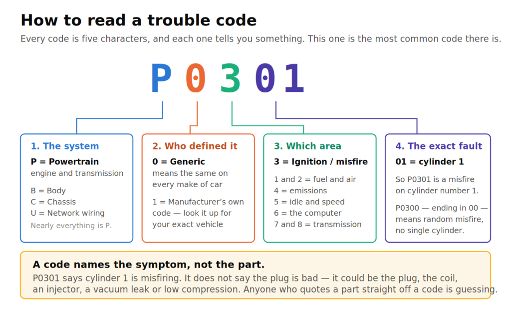 How to Read a Trouble Code